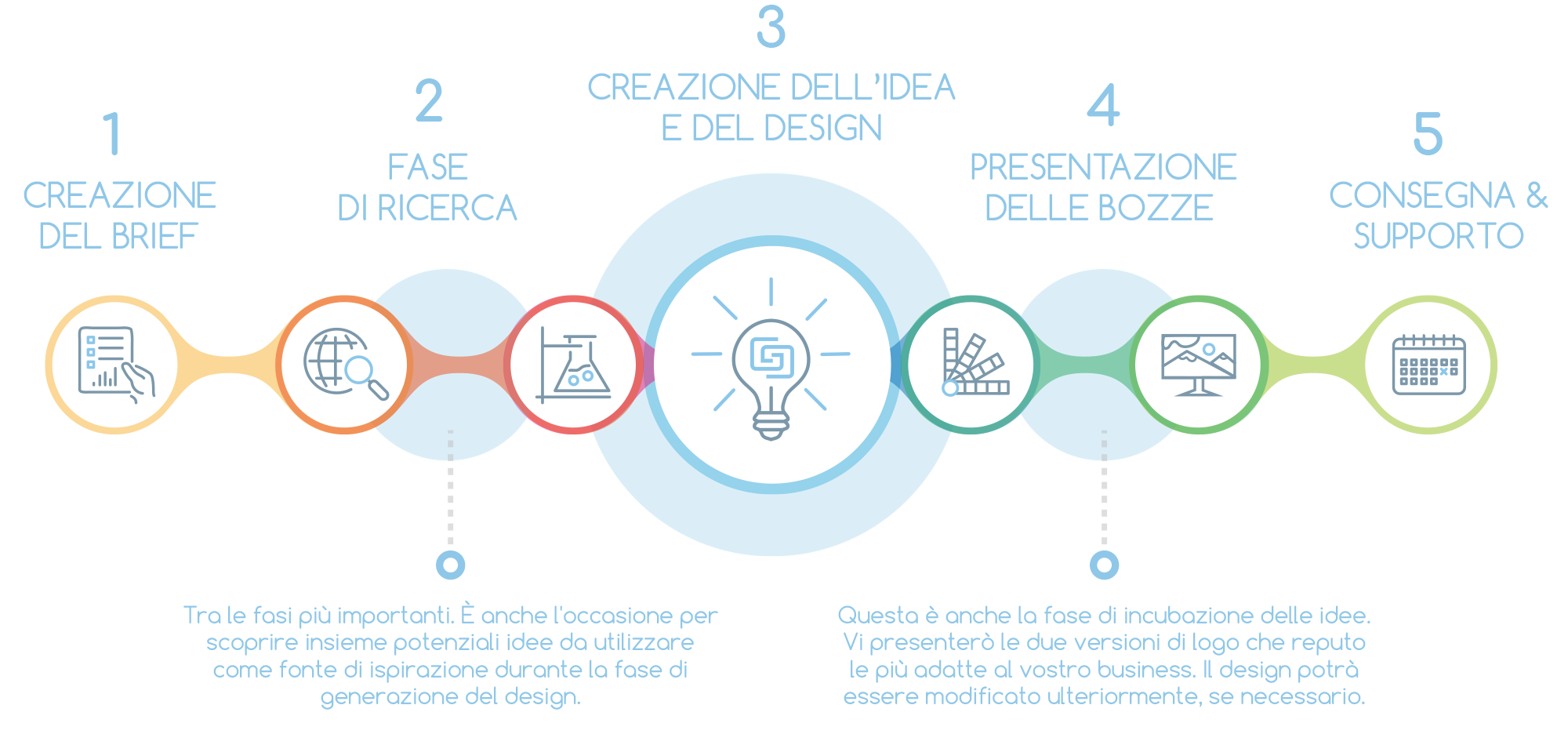 creazione loghi lugano e in ticino processo design professionale