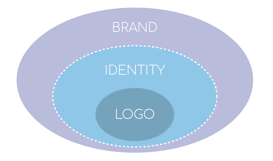 difference beetween brand identity logo