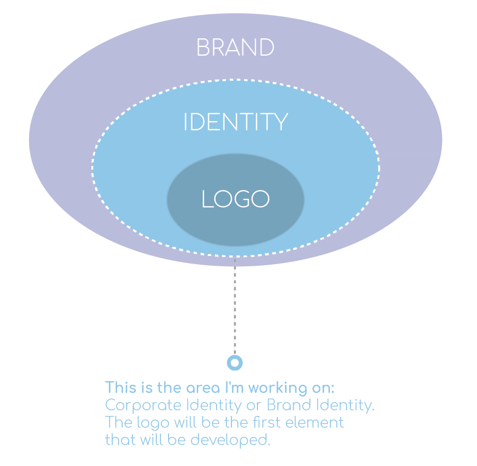 difference beetween brand identity logo eng mobile