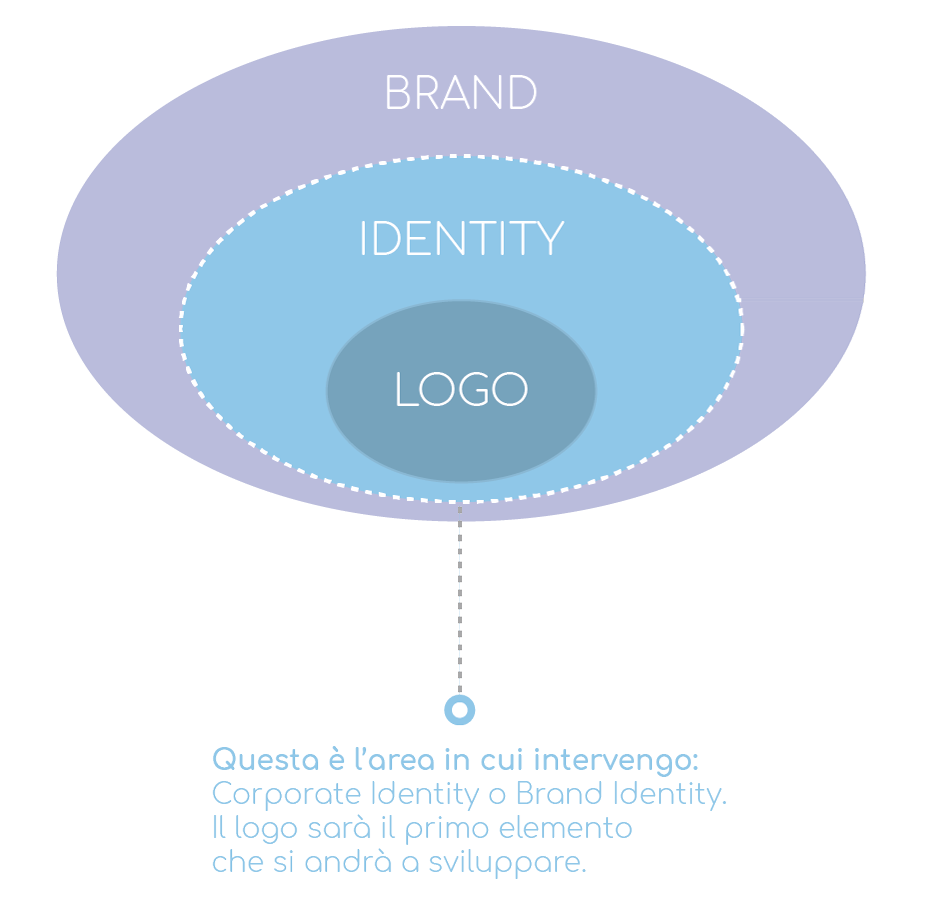 difference beetween brand identity logo ita mobile